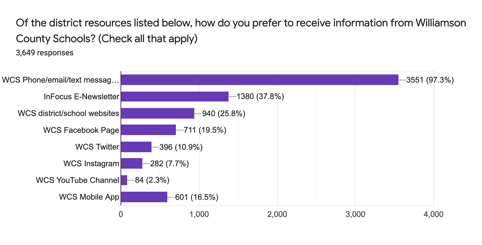 Graph showing how people prefer to receive WCS information
